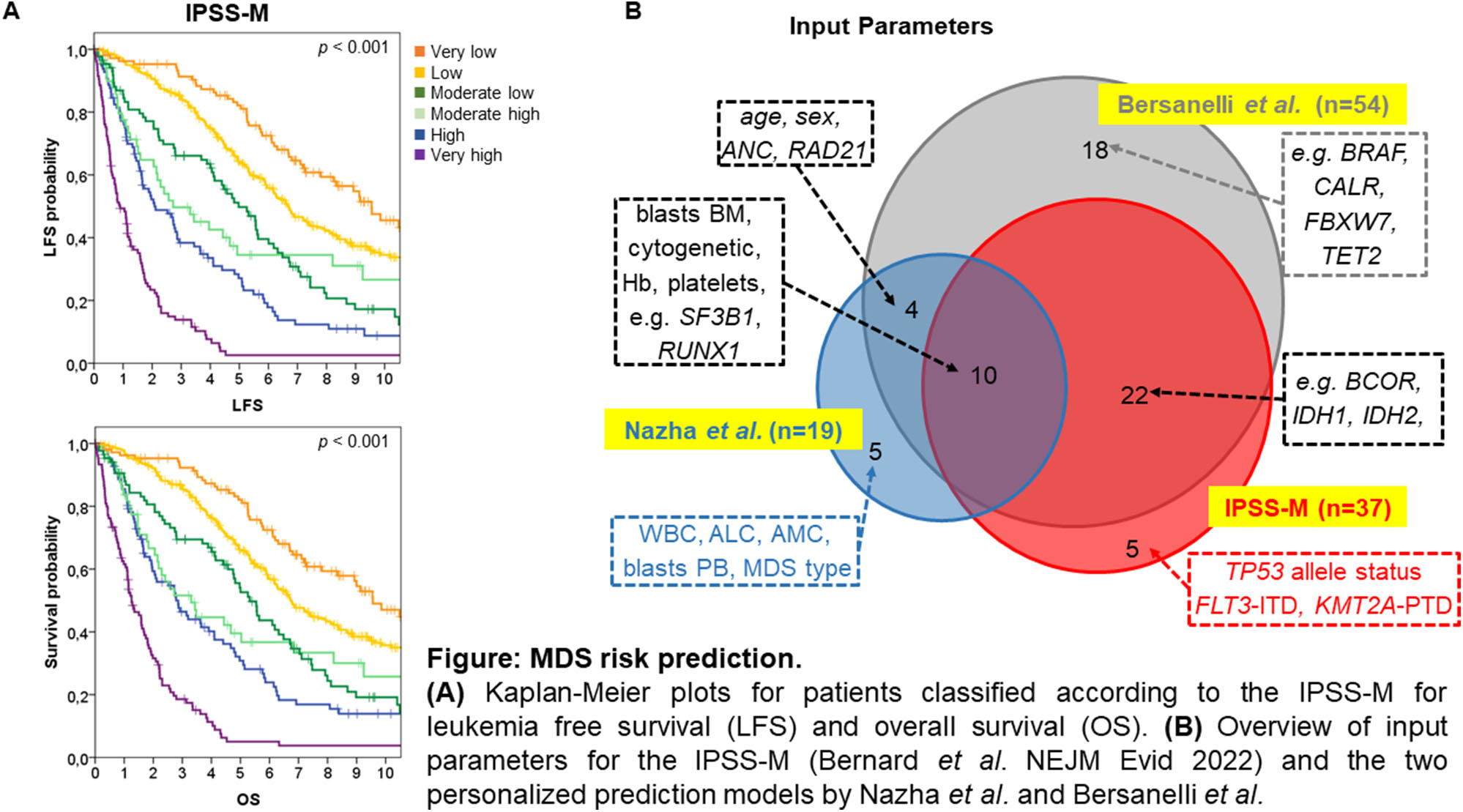 Newer risk stratification strategies attempt to address shortcomings with prior models (e.g. new mutations of significance, significant heterogeneity within risk groups). Because they are complex, they are not in widespread use outside of research settings.